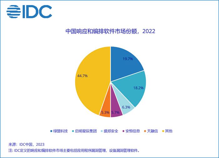 中國IT安全軟件市場持續(xù)擴(kuò)張，2022年規(guī)模達(dá)39.2億美元，網(wǎng)絡(luò)安全與軟件開發(fā)領(lǐng)域引領(lǐng)增長
