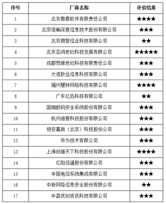 關(guān)于中國信通院2017年全國互聯(lián)網(wǎng)信息安全管理系統(tǒng)廠商服務(wù)能力評價(jià)結(jié)果的公告